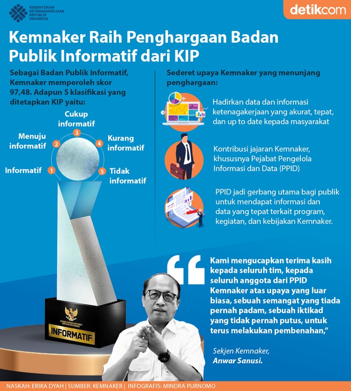 Kemnaker Raih Penghargaan Kemnaker Raih Penghargaan