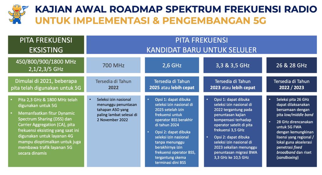 Peta Jalan (Roadmap) spektrum frekuensi untuk implementasi dan pengembangan 5G di Indonesia