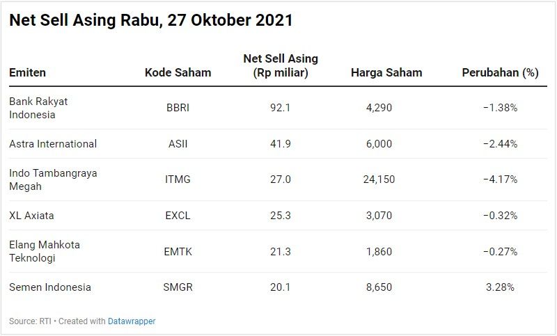 Net Sell Asing