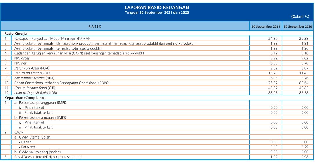Laporan keuangan bank bri