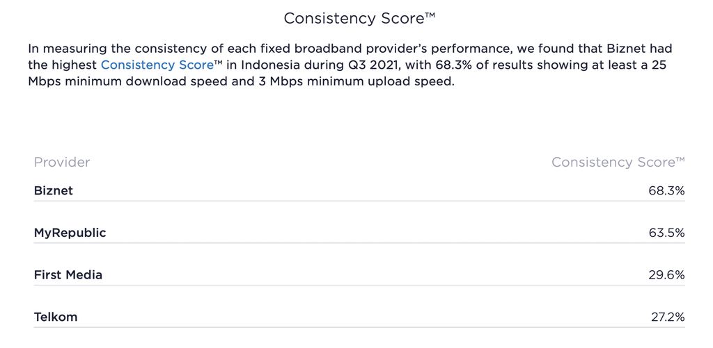 Speedtest mengumumkan laporan koneksi provider tercepat untuk layanan mobile dan fixed tercepat di Indonesia pada Q3 2021.