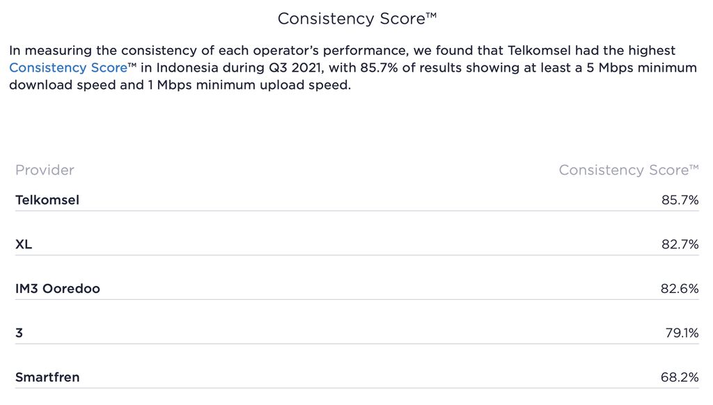 Speedtest mengumumkan laporan koneksi provider tercepat untuk layanan mobile dan fixed tercepat di Indonesia pada Q3 2021.