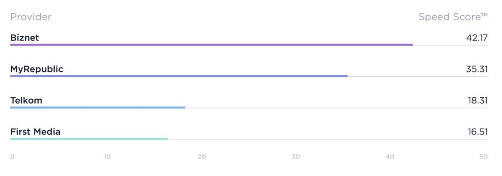 Speedtest mengumumkan laporan koneksi provider tercepat untuk layanan mobile dan fixed tercepat di Indonesia pada Q3 2021.