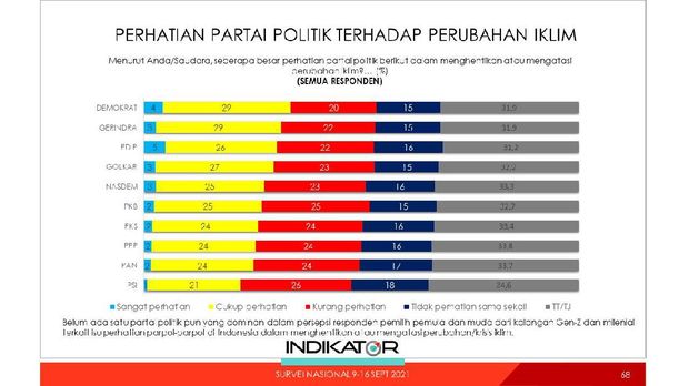 Survei Indikator Politik Indonesia soal persepsi pemilih pemula dan muda (generasi Z dan milenial) atas permasalahan krisis iklim di Indonesia