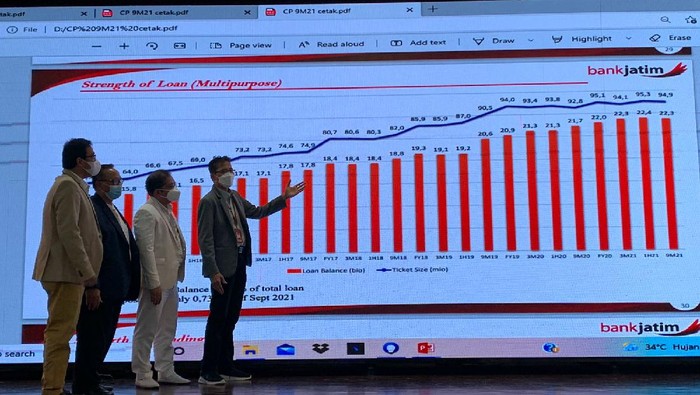 Kinerja Keuangan Bank Jatim Selama Triwulan III Catatkan Pertumbuhan