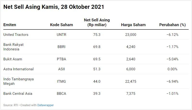 Net Sell Asing