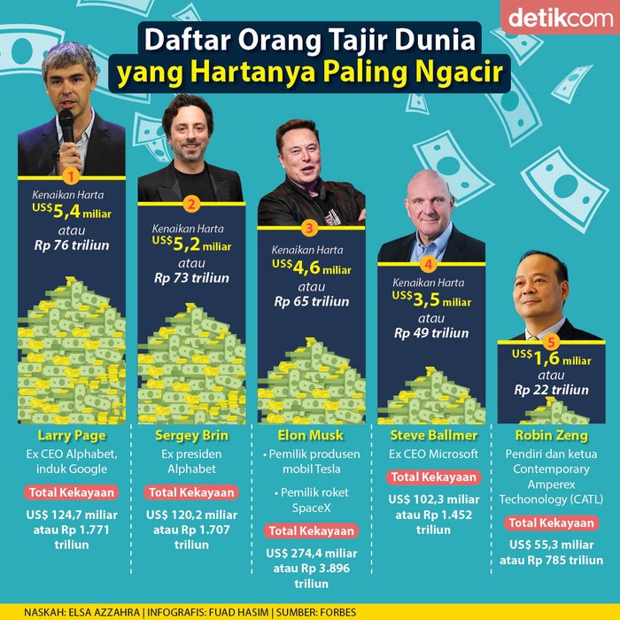 Orang Tajir yang Makin Tajir Orang Tajir yang Makin Tajir