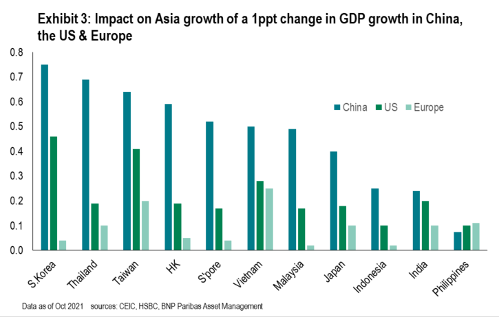 Dampak pertumbuhan ekonomi Asia terhadap perubahan PDB China, AS dan Eropa (sumber: BNP Paribas Asset Management)