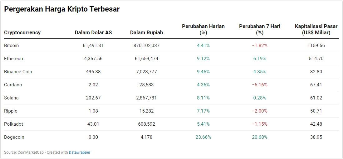 Bitcoin cs Cerah Bergairah, kok Harga Shiba Inu Ambruk? - CNBC Indonesia