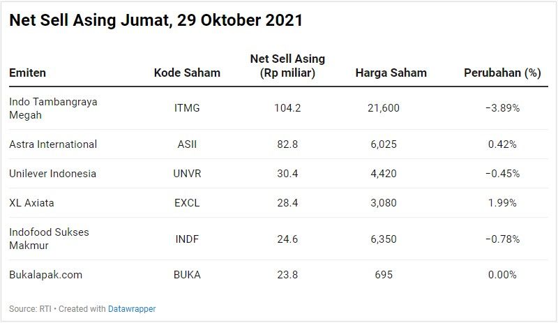 Net Sell Asing