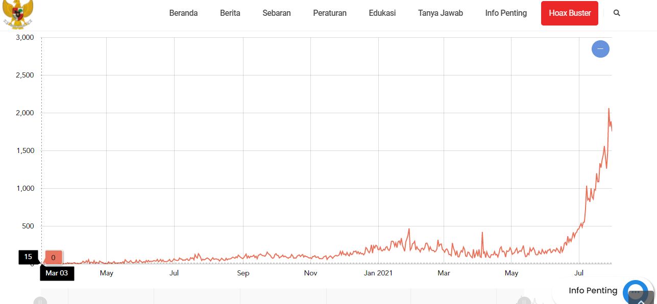 Grafik kematian hari ini terendah sejak Mei (Covid.go.id)