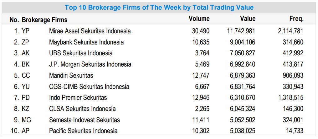 Broker dengan transaksi terbesar dalam sepekan (25-29 Oktober 2021) BEI