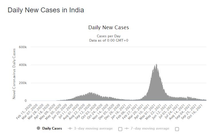 Data Kasus COVID-19 India