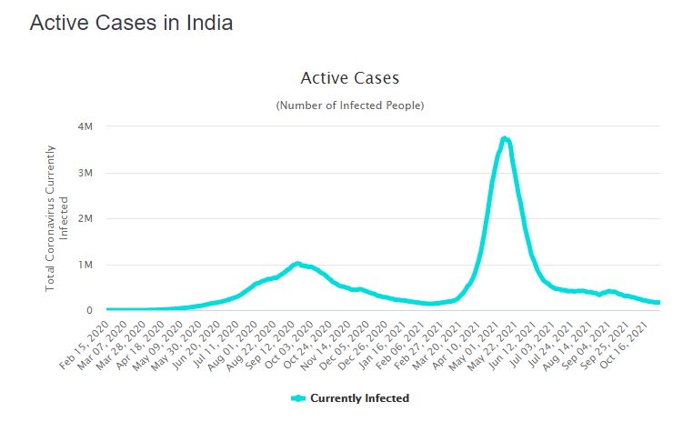 Data Kasus COVID-19 India