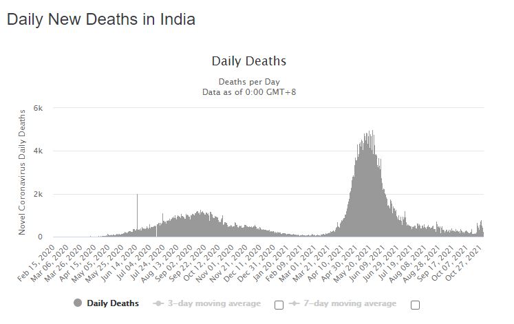 Data Kasus COVID-19 India