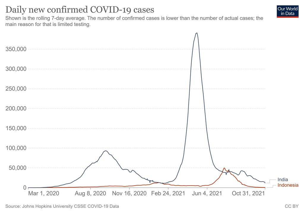 Data Kasus COVID India