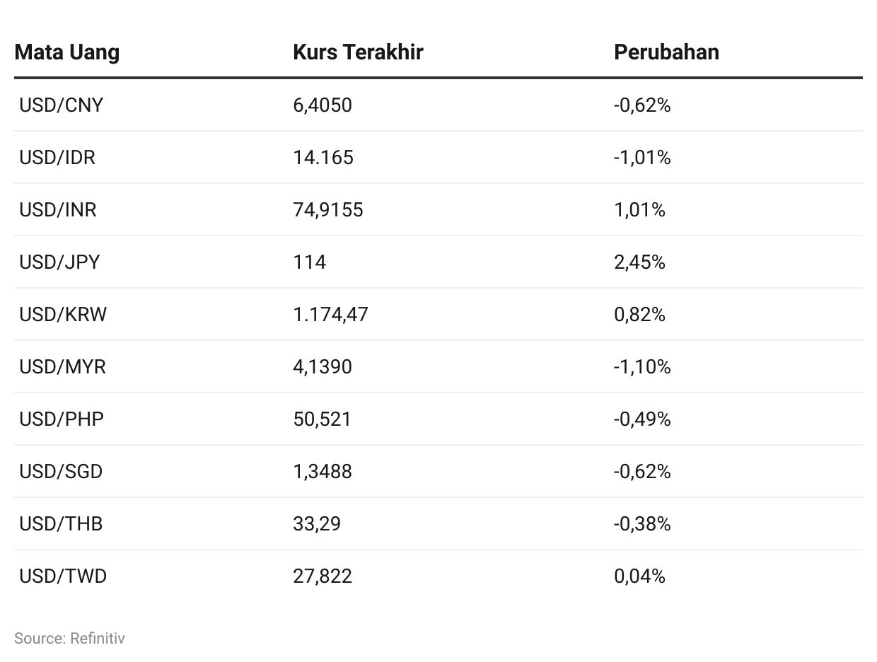 Ringgit Rupiah Merajai Mata Uang Asia Di Bulan Oktober