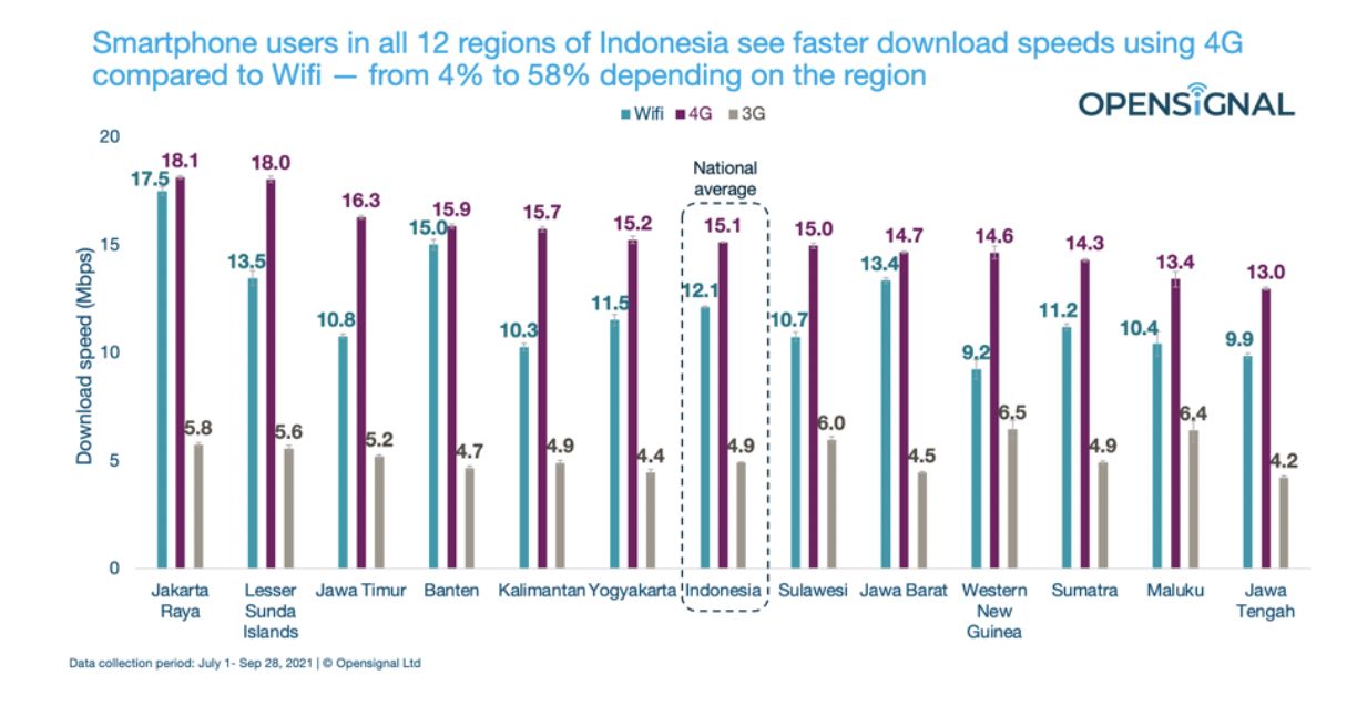 Pengguna Indonesia lebih memilih layanan 4G ketimbang akses koneksi lainnya.