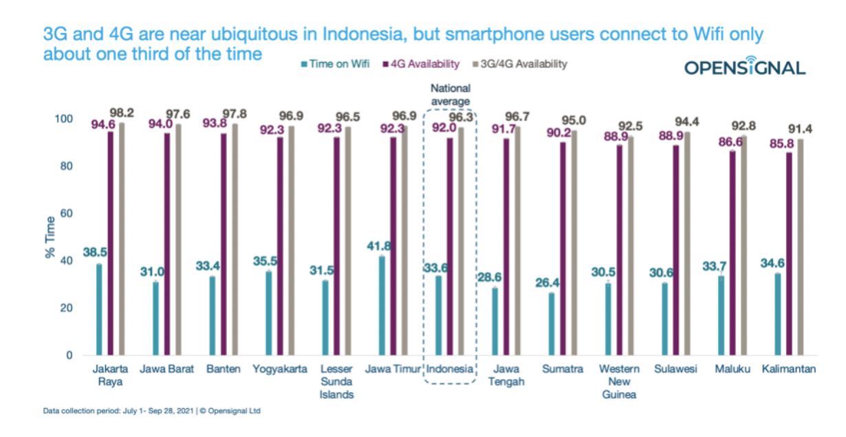 Pengguna Indonesia lebih memilih layanan 4G ketimbang akses koneksi lainnya.