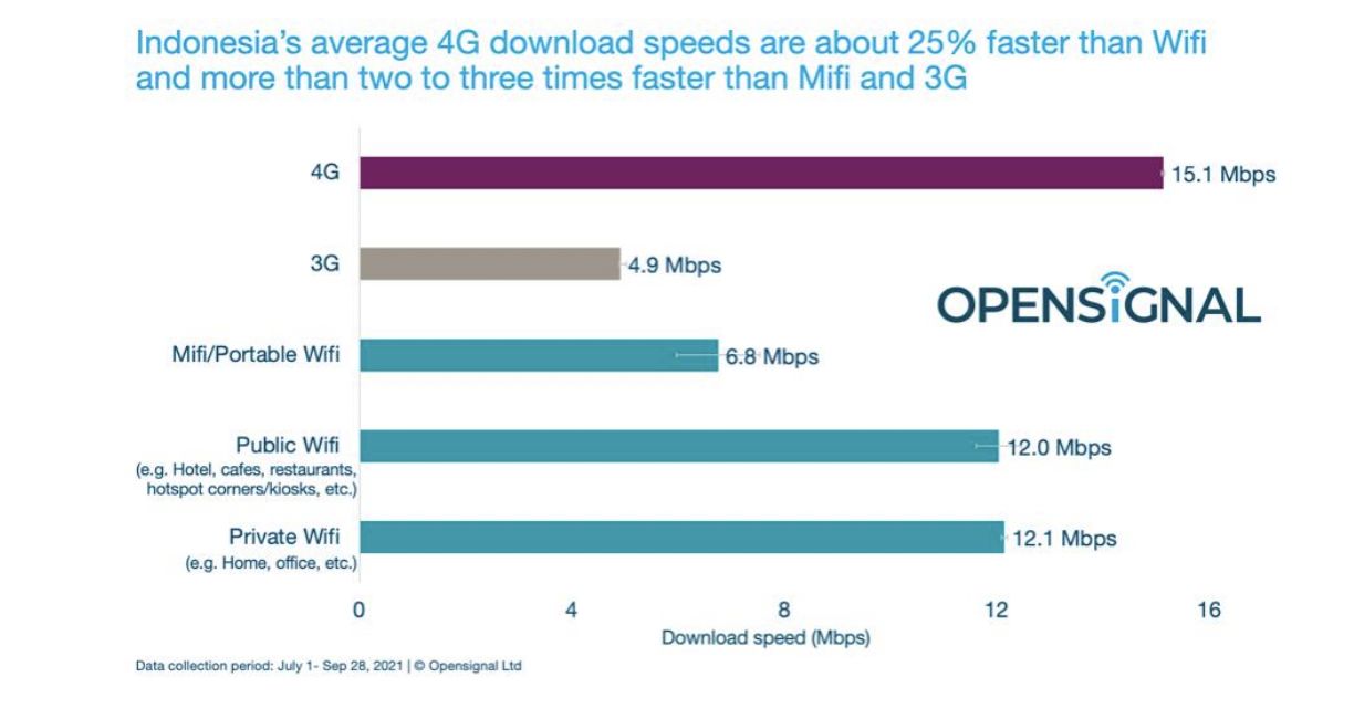 Pengguna Indonesia lebih memilih layanan 4G ketimbang akses koneksi lainnya.