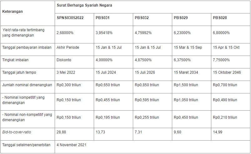 Hasil Lelang SBSN 2 November 2021