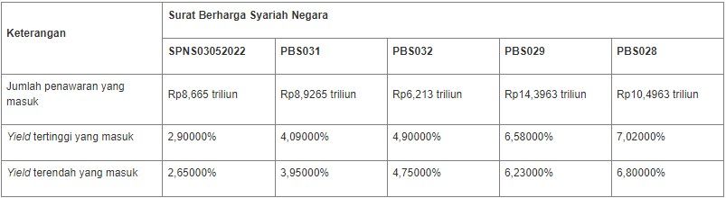 Hasil Lelang SBSN 2 November 2021