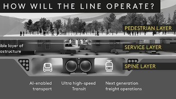 Kota ini akan memiliki tiga lapisan: wilayah permukaan untuk pejalan kaki, dan dua lapisan bawah tanah untuk transportasi dan infrastruktur.  Foto: Neom
