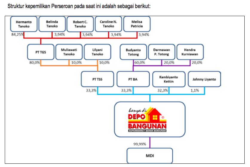 Prospektus PT Caturkarda Depo Bangunan