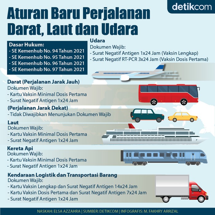 Syarat Perjalanan Syarat Perjalanan