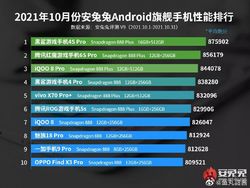 10 HP Android Terkencang di Dunia Oktober 2021