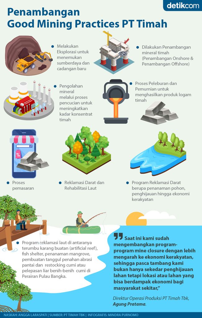 Infografis Timah