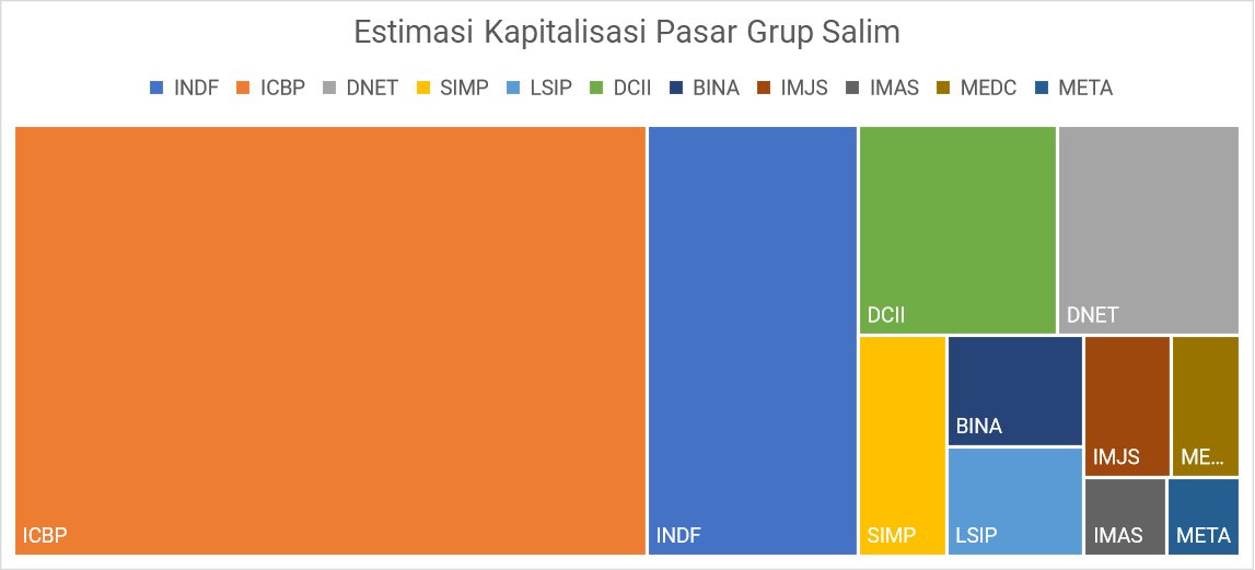Estimasi Kapitalisasi Pasar Grup Salim