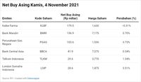 Asing Borong Saham KLBF-BMRI, Ambil Untung Di BBRI-ADRO