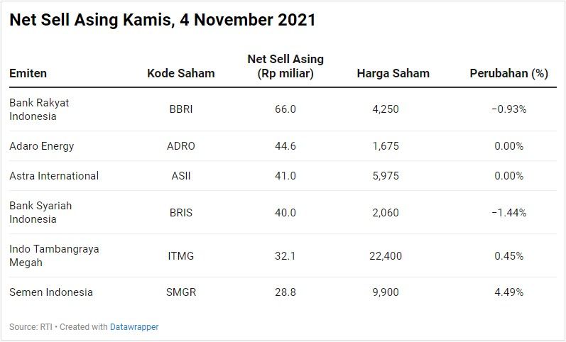 Net Sell Asing