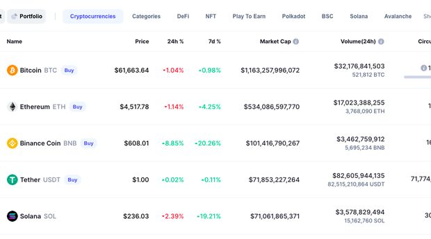 CoinMarketCap 5 November 2021, 21.32 WIB
