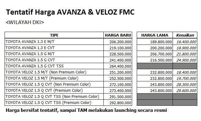 Harga mobil avanza veloz 2022