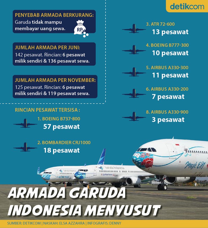 Infografis Armada Garuda Indonesia menyusut Infografis Armada Garuda Indonesia menyusut