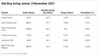 IHSG Mengecewakan, Tapi Saham KLBF & BBCA Diborong Asing