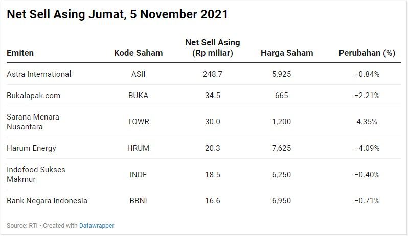 Net Sell Asing