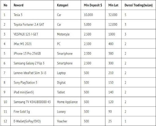 Promo Akhir Tahun GKInvest Berhadiah Tesla
