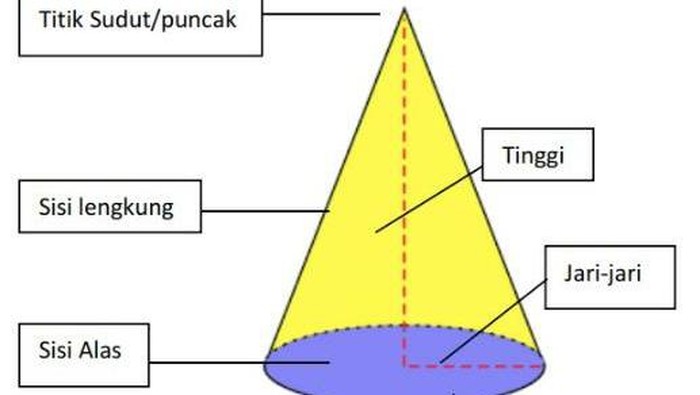 Luas Permukaan Kerucut: Rumus dan Contoh Soalnya