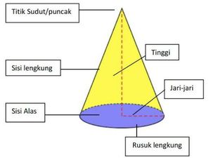 Luas Permukaan Kerucut: Rumus dan Contoh Soalnya