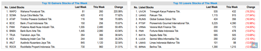 Deretan saham gainers dan losers dalam sepekan