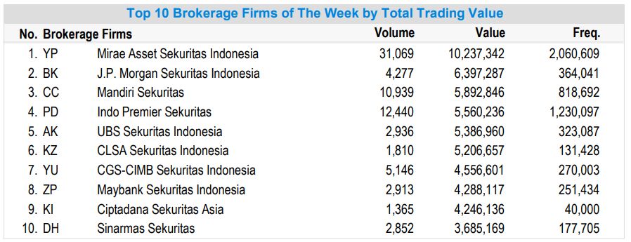 Broker dengan transaksi terbesar dalam sepekan (1-5 November 2021)