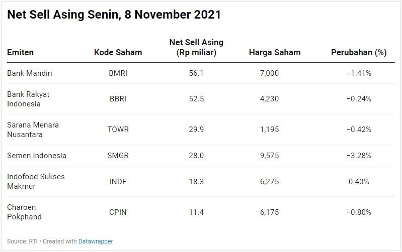 Net Sell Asing