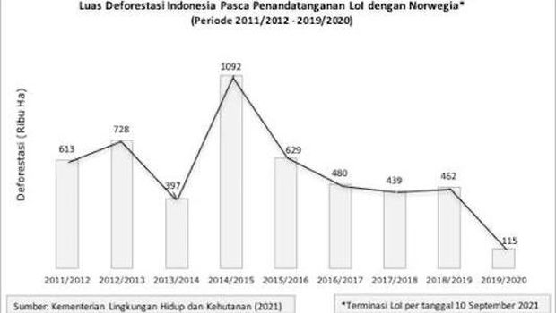 Grafis laju penurunan deforestasi di era Jokowi