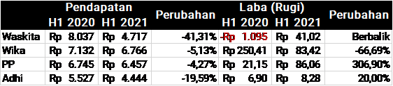 Kinerja BUMN karya semester pertama 2021 (dalam miliar rupiah)