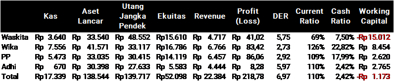 Kondisi keuangan dan likuiditas BUMN karya semester pertama 2021 (data dalam miliar rupiah) Kondisi keuangan dan likuiditas BUMN karya semester pertama 2021 (data dalam miliar rupiah)