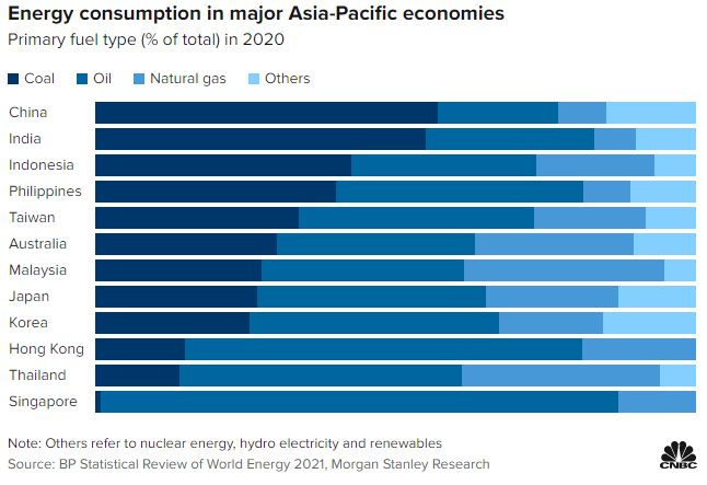 Konsumsi Energi Beberapa Negara Utama di Kawasan Asia Pasifik