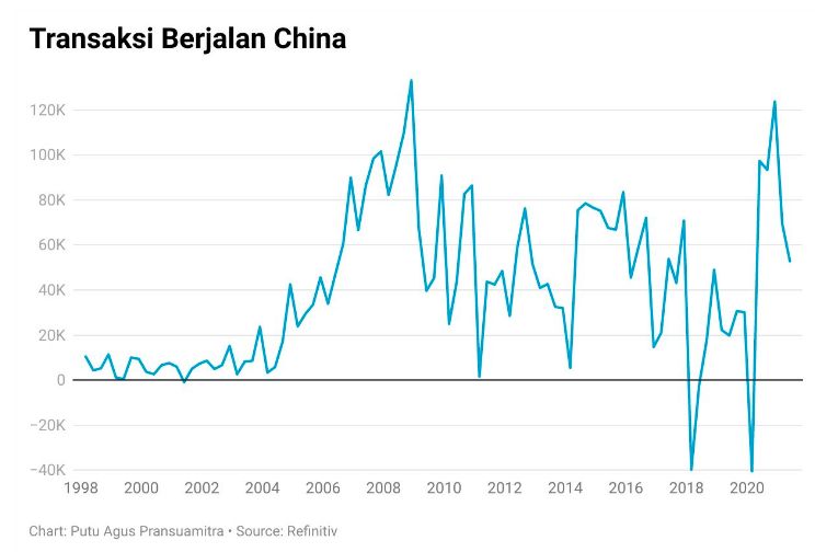 Transaksi Berjalan China